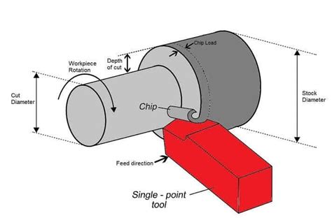 cnc machine surface speed|how to calculate cnc speed.